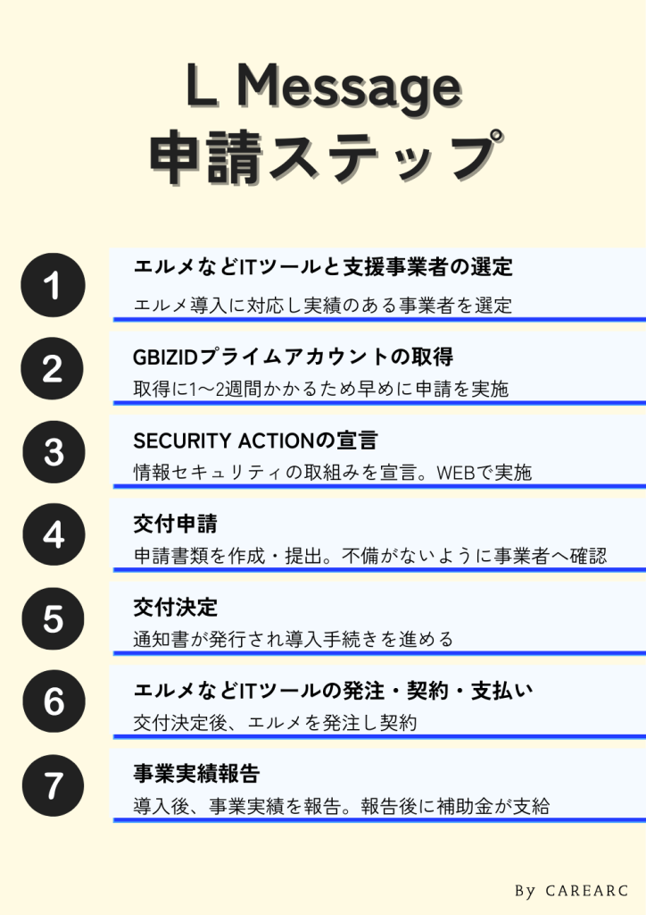 エルメッセージのIT導入補助金の申請手順