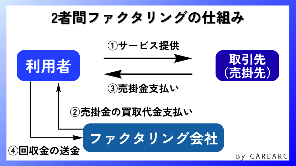 2者間ファクタリング
