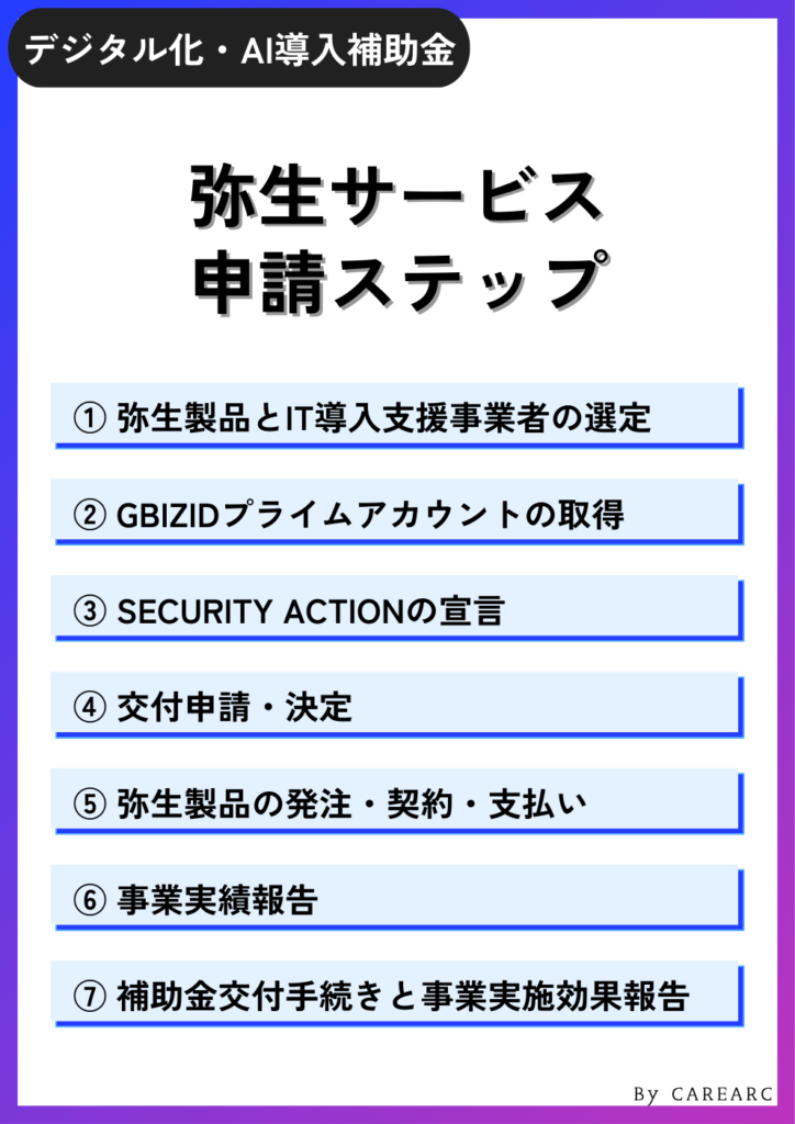 弥生を導入するためのデジタル化・AI導入補助金（IT導入補助金）の申請手順